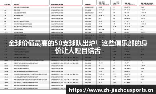 全球价值最高的50支球队出炉!这些俱乐部的身价让人瞠目结舌